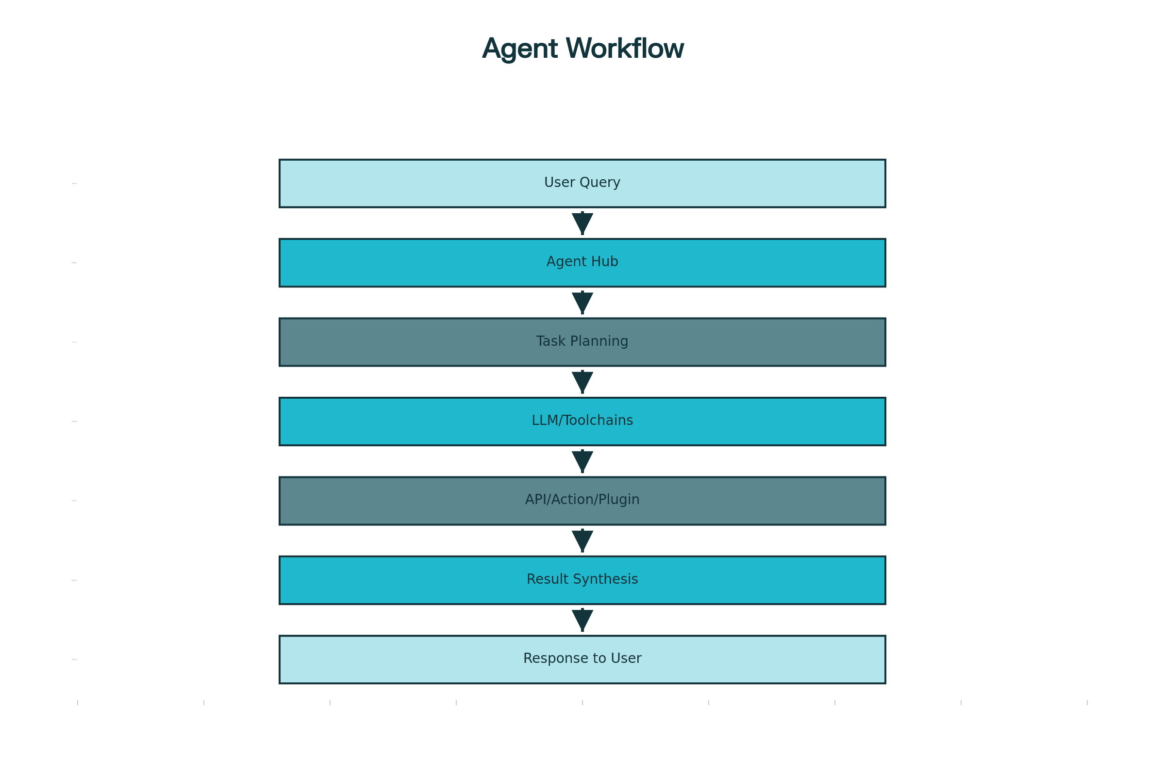 Agent Orchestration Workflow (2025)