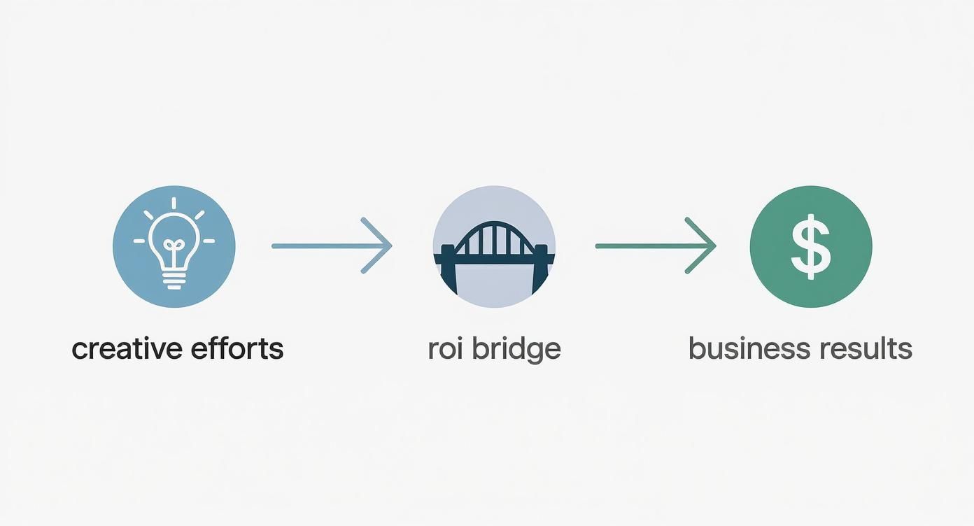 Infographic about content marketing roi