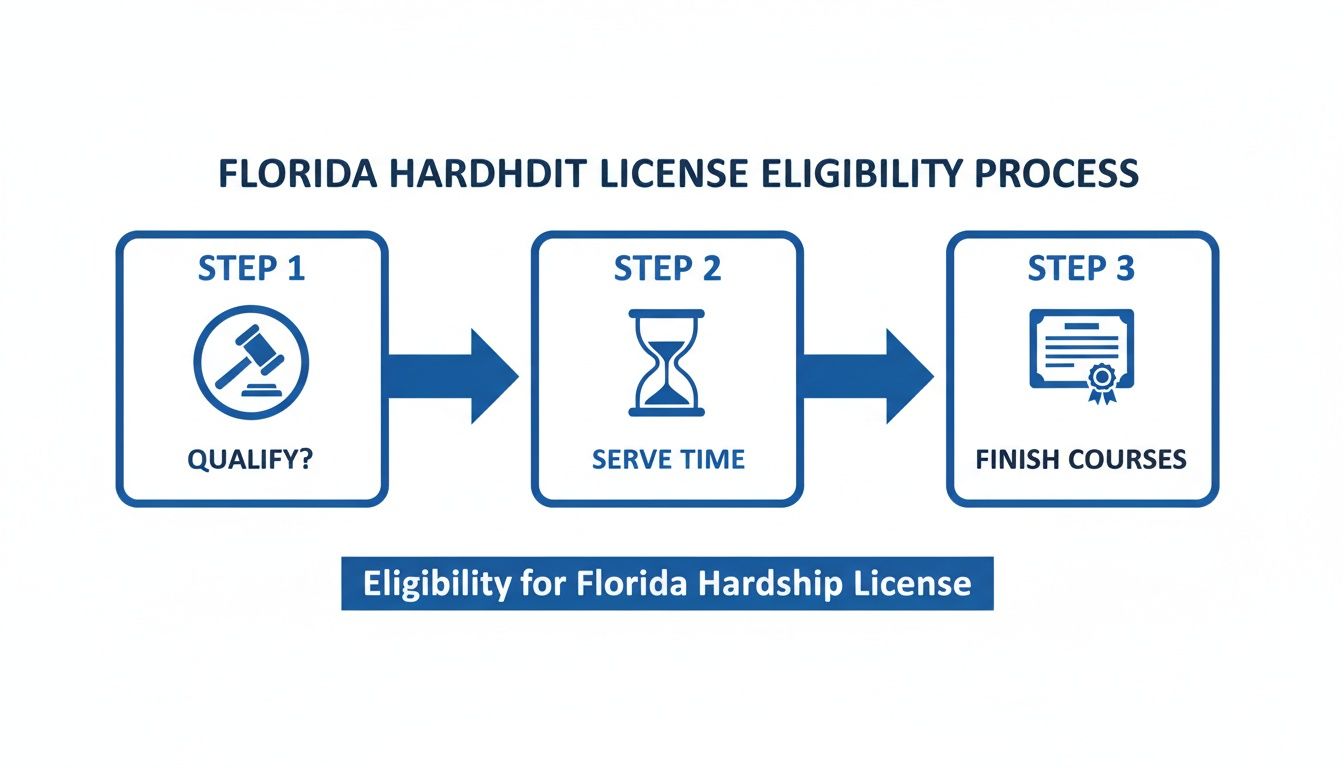 A diagram outlining the three-step eligibility process for a Florida hardship license.