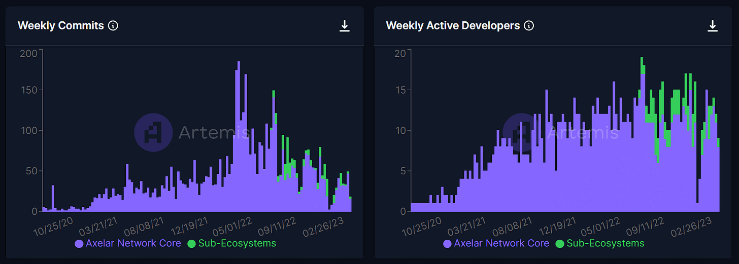 Developer Activity