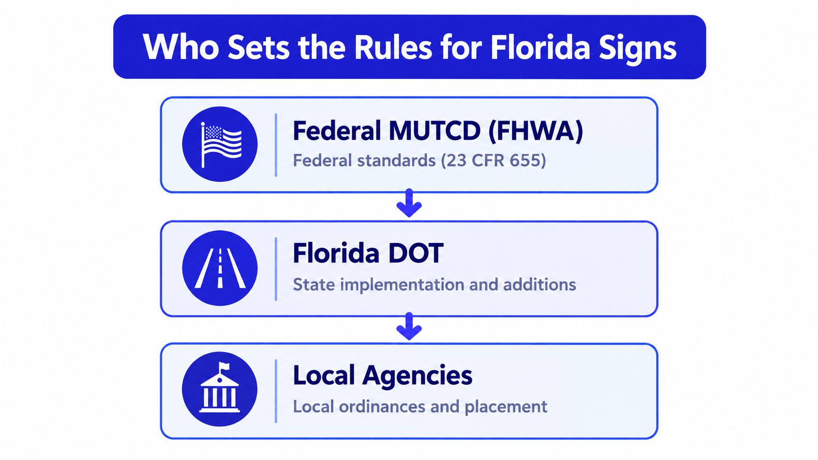 A flowchart showing how federal, state, and local agencies set rules for traffic signs in Florida.