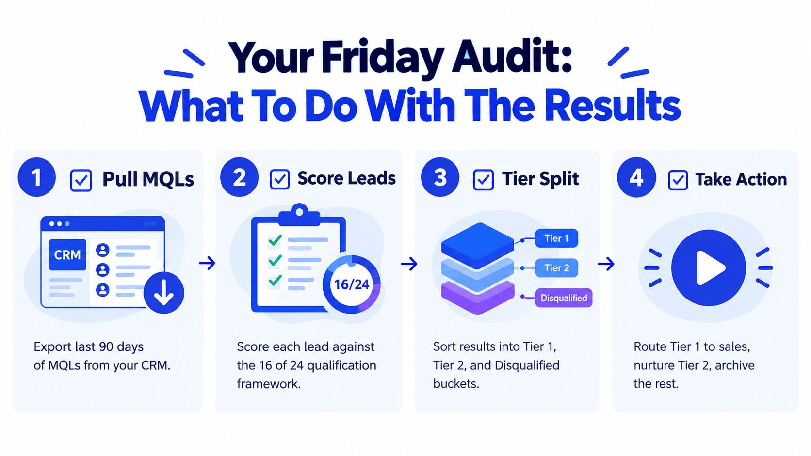 A four-step infographic illustrating a lead qualification process starting from pulling MQLs to taking final action.
