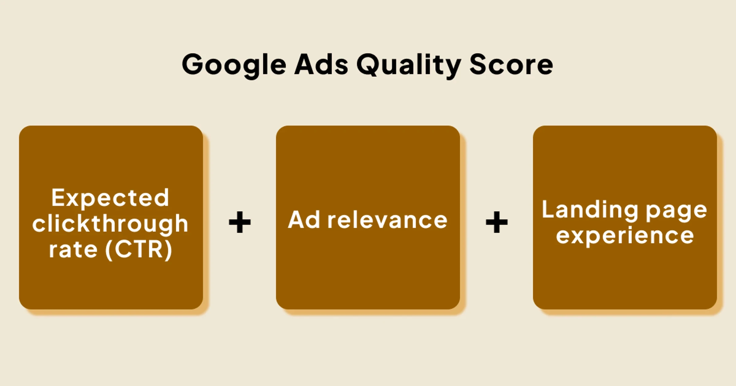 Three components of the Google Ads Quality Score: Expected clickthrough rate (CTR), Ad relevancy, and landing page experience