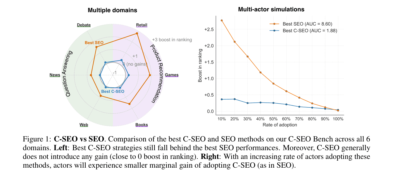 Benchmark comparing retrieval rank effects with content rewrites