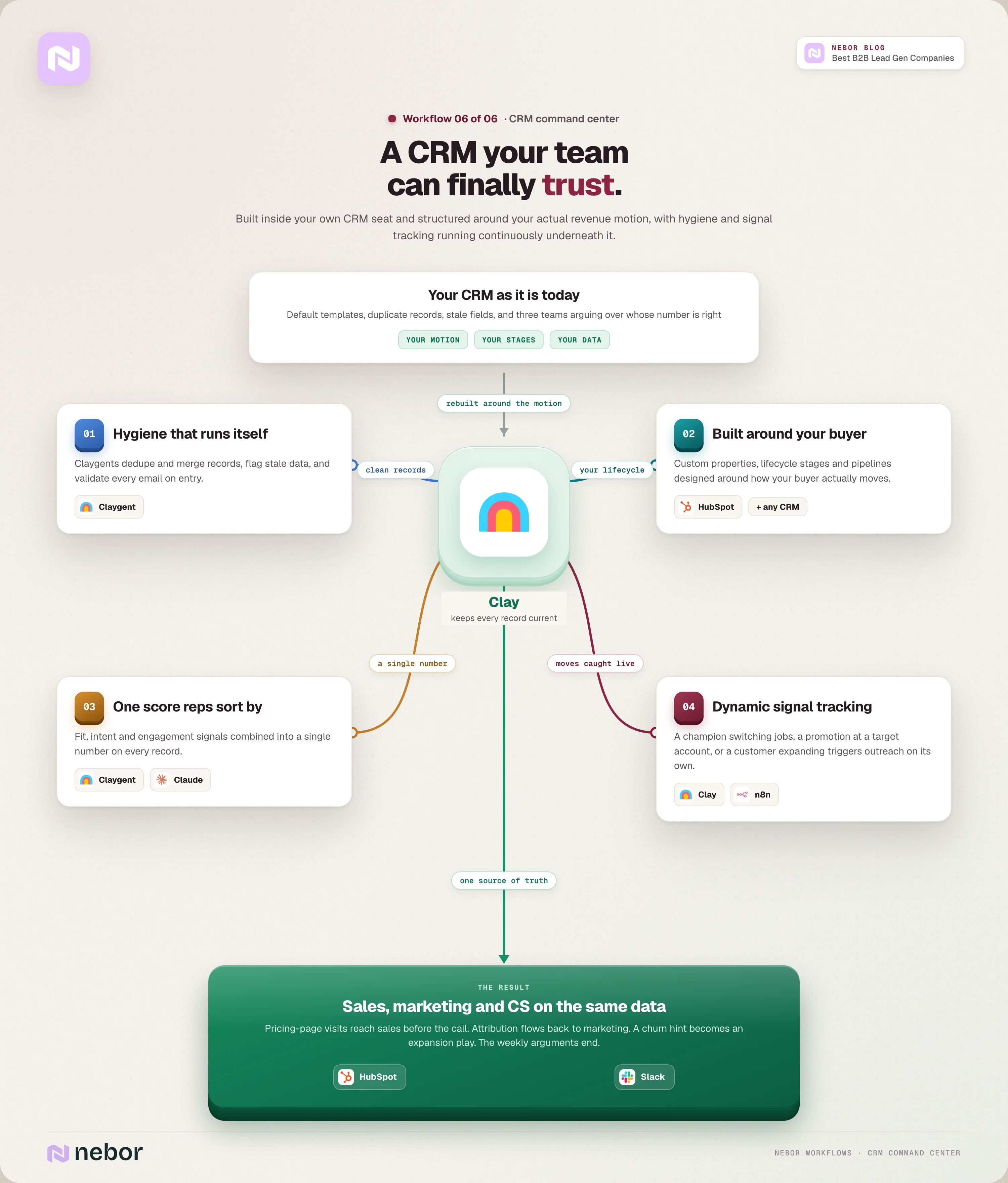 CRM command center workflow flowchart where Claygent dedupes and scores records in HubSpot while Clay tracks champion job changes and promotions to trigger outreach automatically