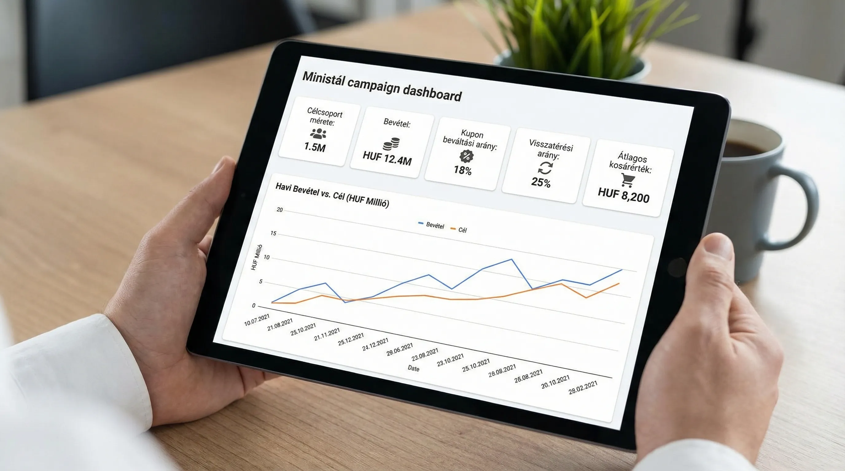 Egy egyszerű retail kampány dashboard: célcsoport mérete, bevétel, kupon beváltási arány, visszatérési arány és átlagos kosárérték kártyákon és egy vonaldiagramon.