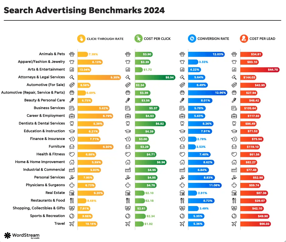 an infographic displaying multiple important CRO metrics like CTR, CPC, CPL and more for different industries.