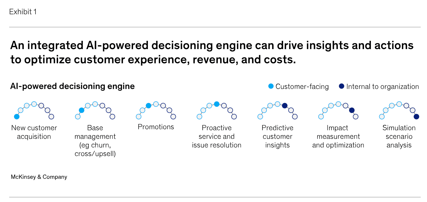 AI-Powered Decisioning Engine