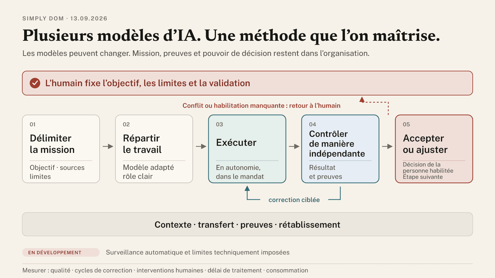 Schéma horizontal en cinq étapes sous une barre de mandat humain : délimiter la mission, répartir le travail, exécuter de manière autonome, contrôler de manière indépendante, puis faire accepter ou corriger par un humain. Une flèche de retour renvoie le contrôle vers une correction ciblée ; en cas de conflit ou d'habilitation manquante, la question revient à l'humain. Contexte, transfert, preuve et rétablissement forment la base. La surveillance automatique et les limites techniquement imposées sont indiquées comme en développement.