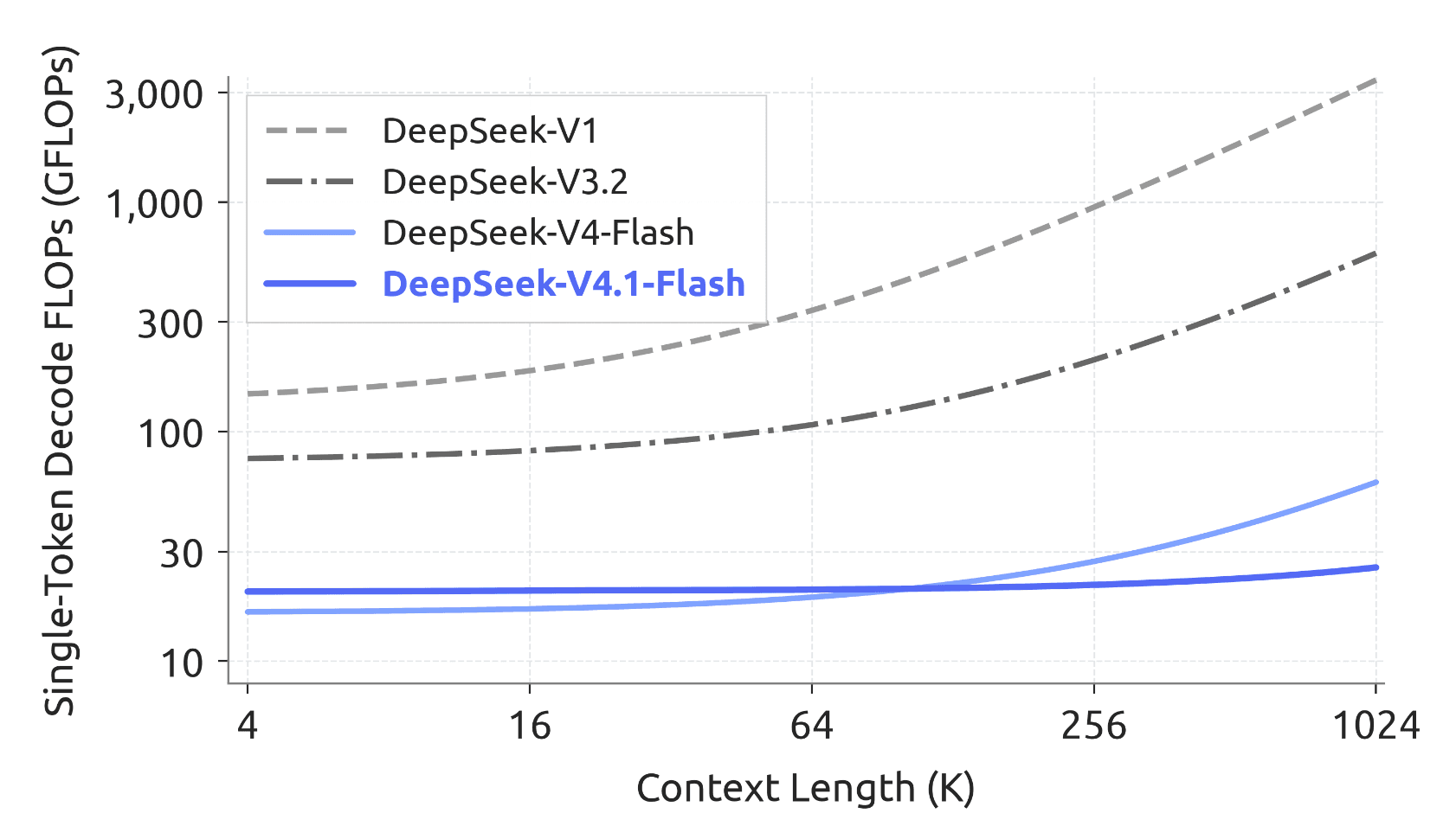 Line chart showing single-token decode FLOPs vs. context length (4K to 1M) for DeepSeek V1, V3.2, V4-Flash, and V4.1-Flash. V4.1-Flash stays nearly flat while older models spike upward.