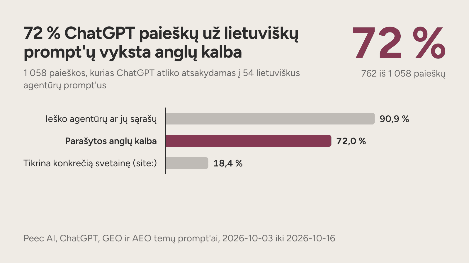 Diagrama: 72 % ChatGPT paieškų už lietuviškų agentūrų prompt'ų vyksta anglų kalba.