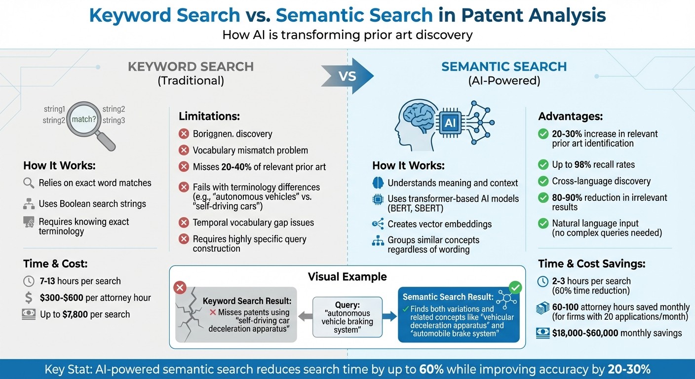 Keyword vs Semantic Search in Patent Prior Art Classification