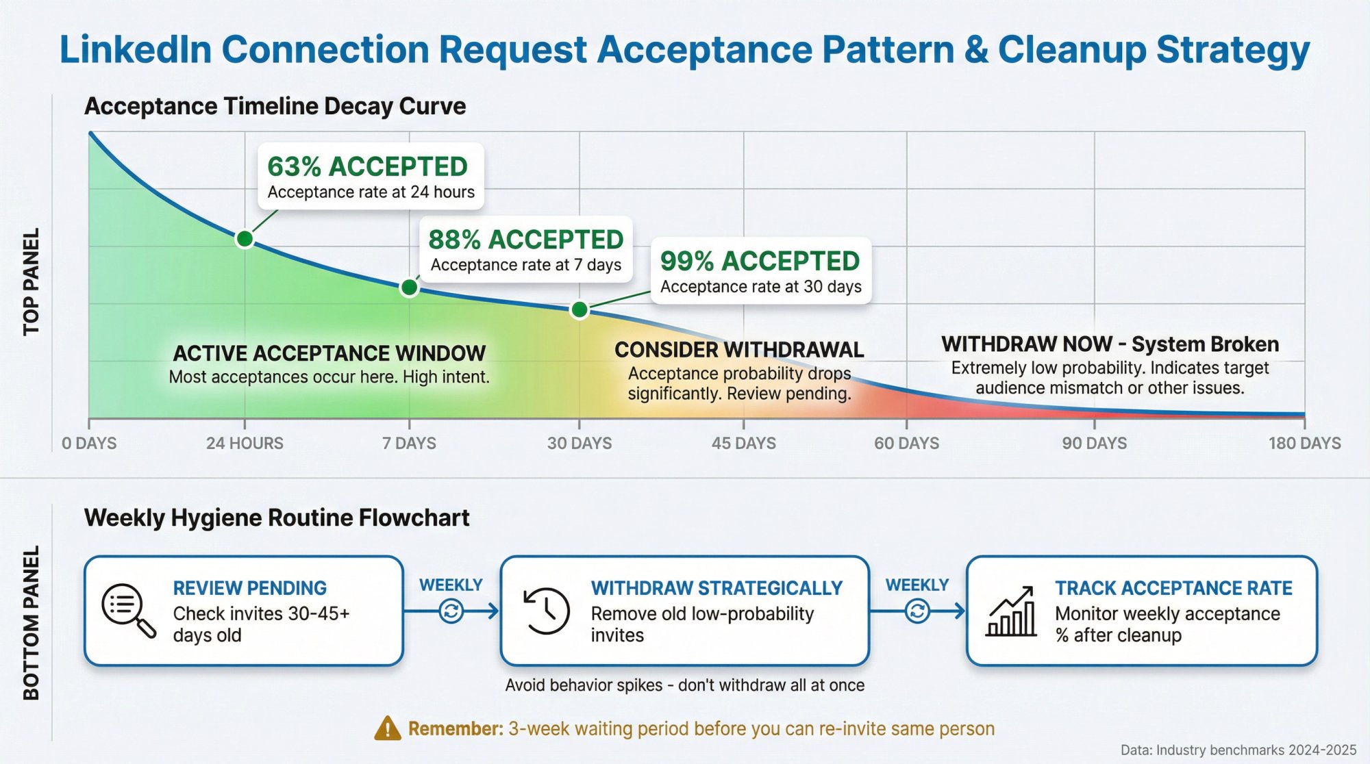 LinkedIn connection request acceptance timeline showing 63% accept in 24h, 88% in 7 days, 99% in 30 days, with withdrawal strategy