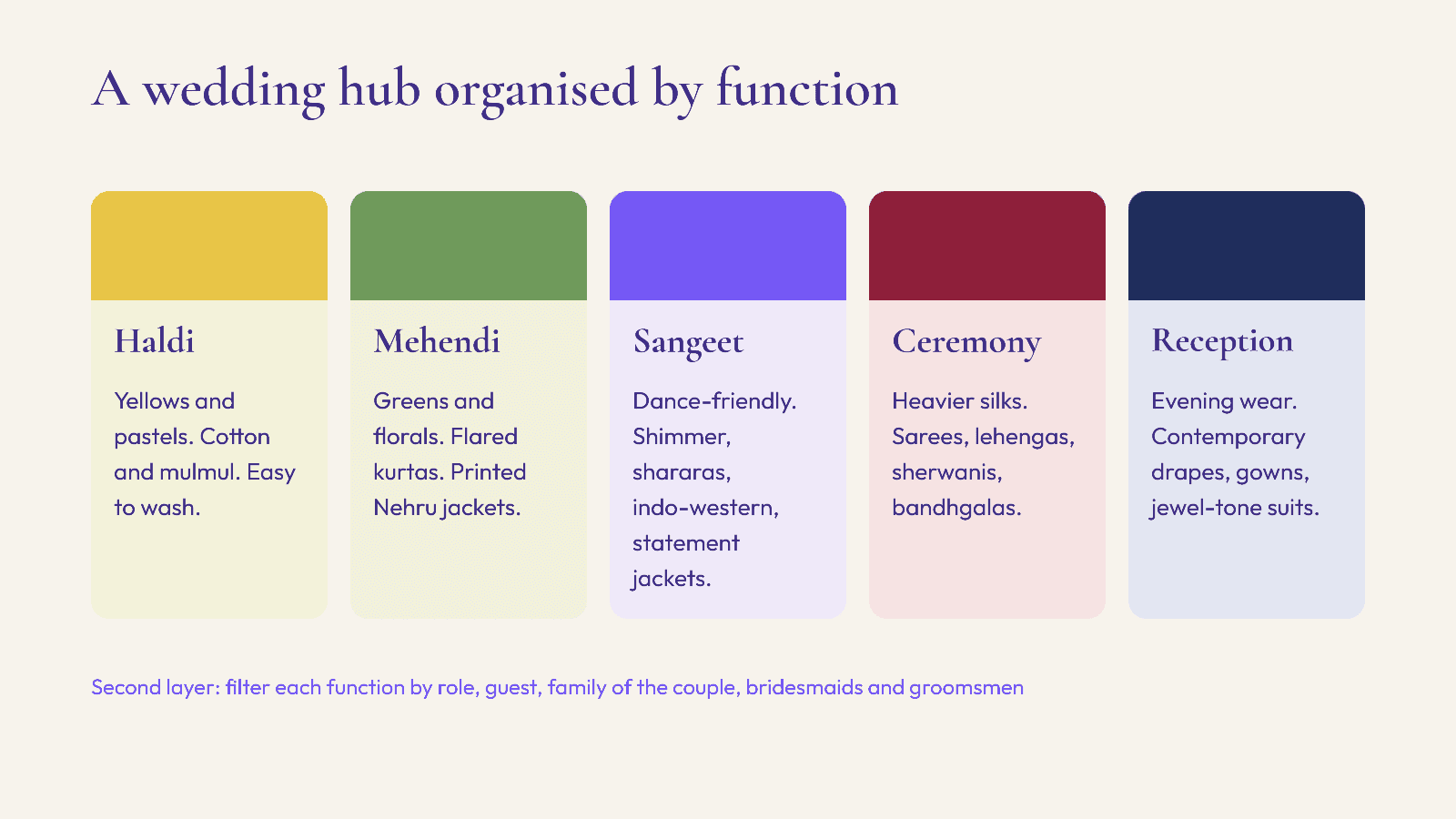 Wedding collection hub organised by function: haldi, mehendi, sangeet, ceremony and reception, each with colour and fabric cues, filtered by role