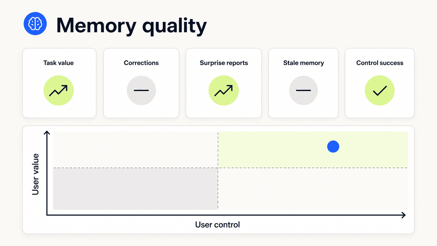 A memory quality dashboard balancing task value, correction, surprise, freshness, and successful user control.