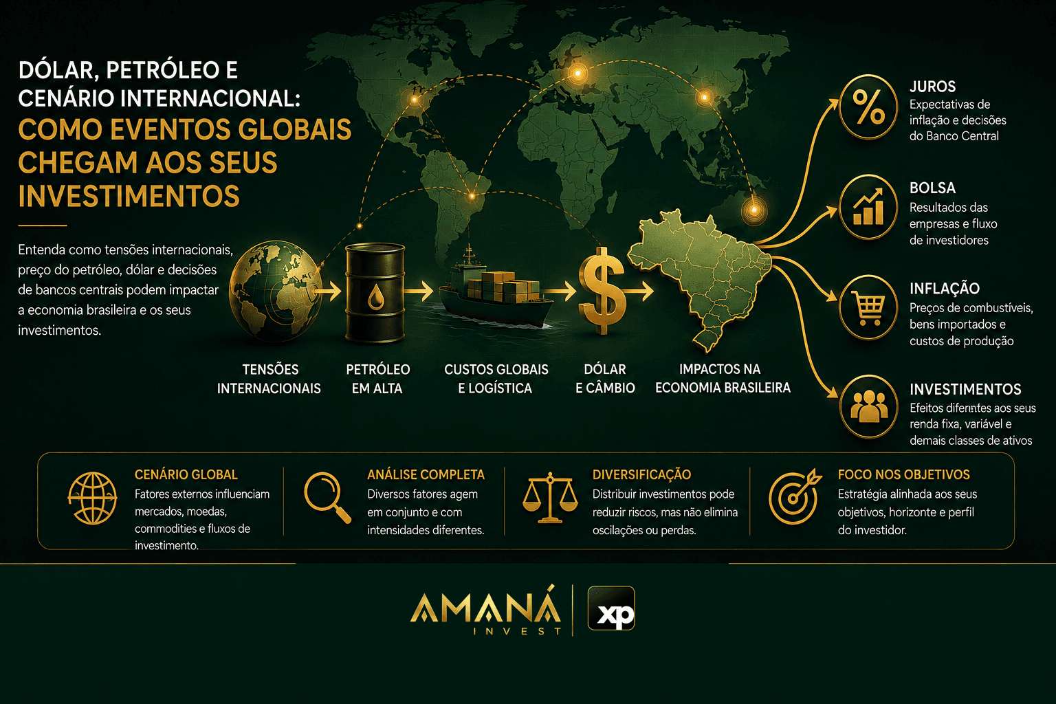 Dólar, petróleo e cenário internacional influenciando economia e investimentos no Brasil