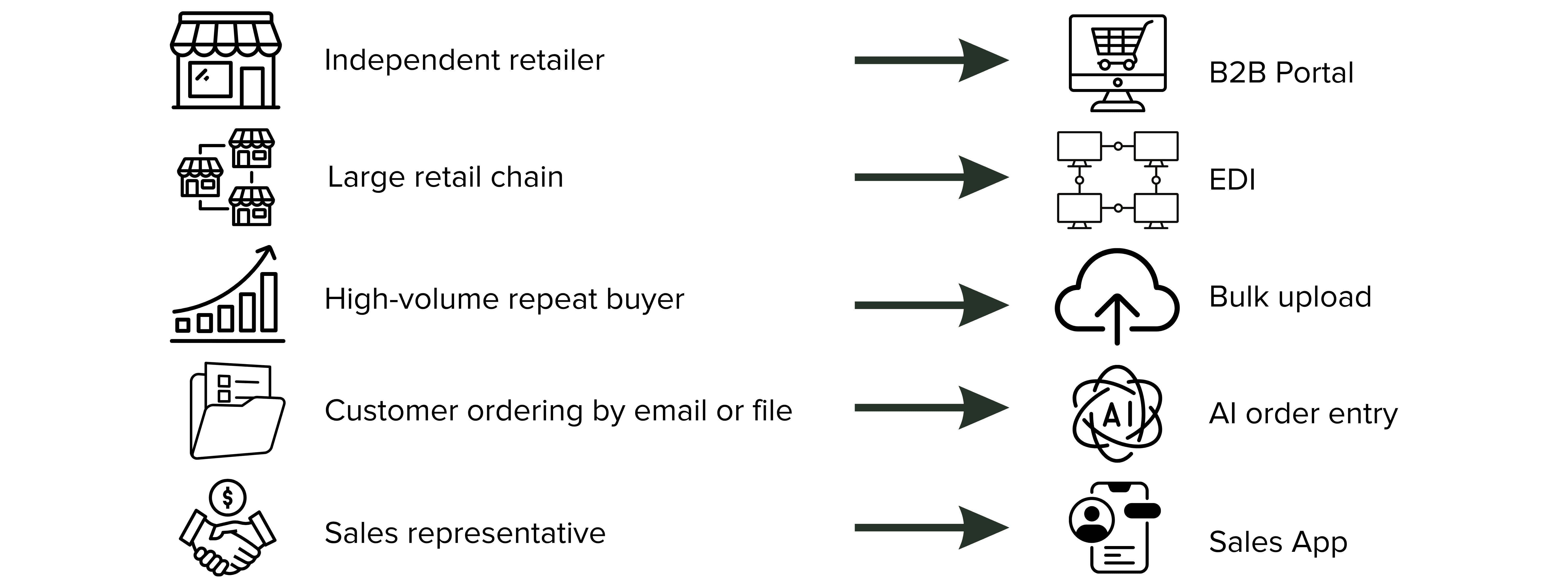 Buyer types matched with wholesale ordering channels