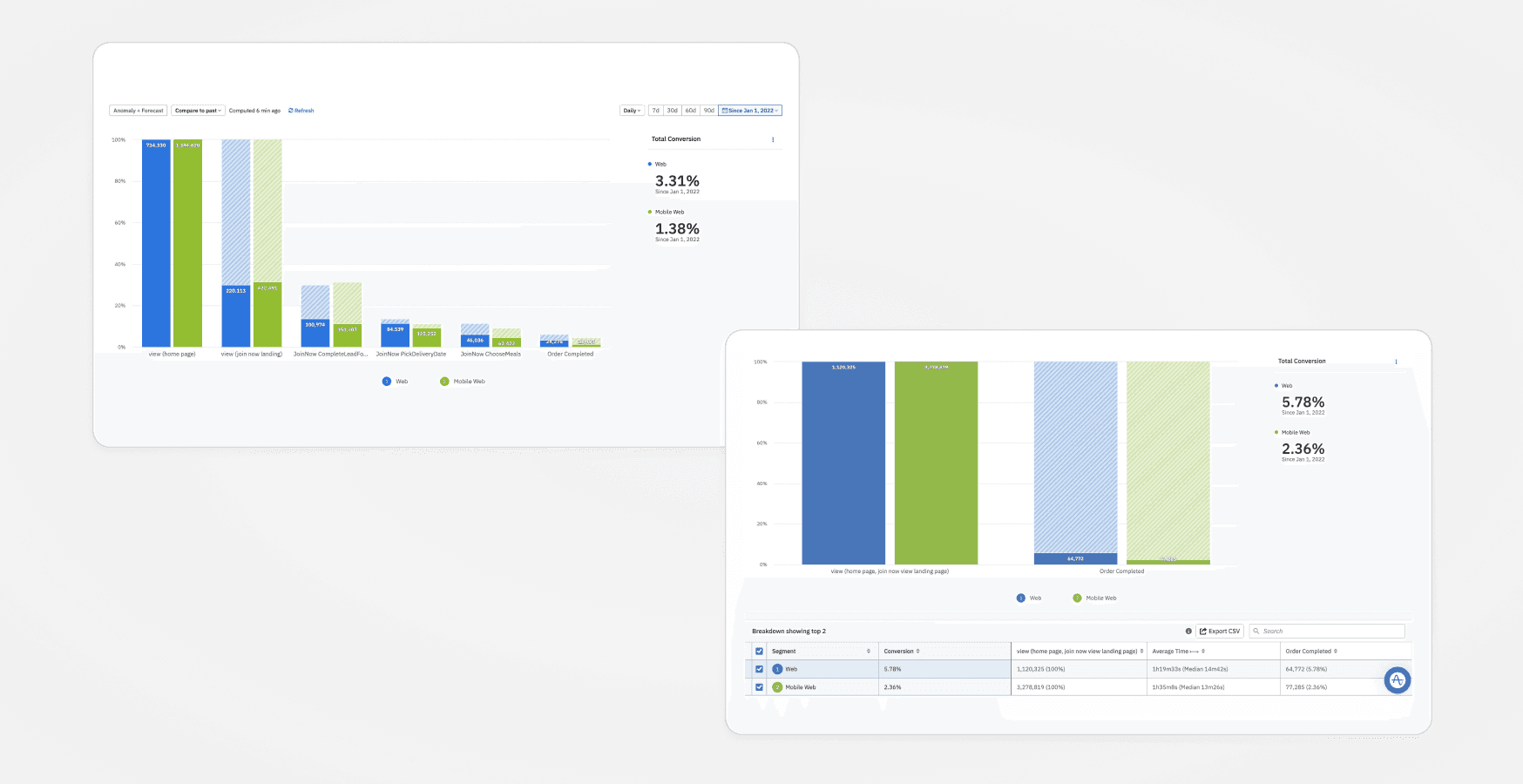 Freshly Conversion Graph