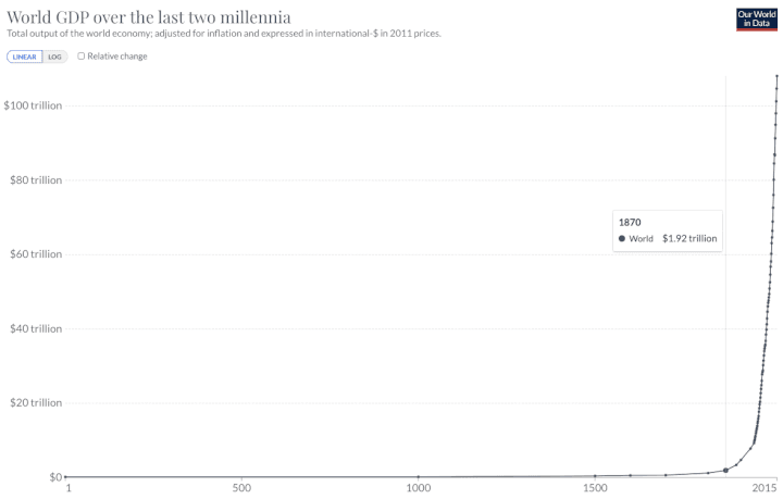 Global GDP over time... There has never been a better time to be alive! 😌