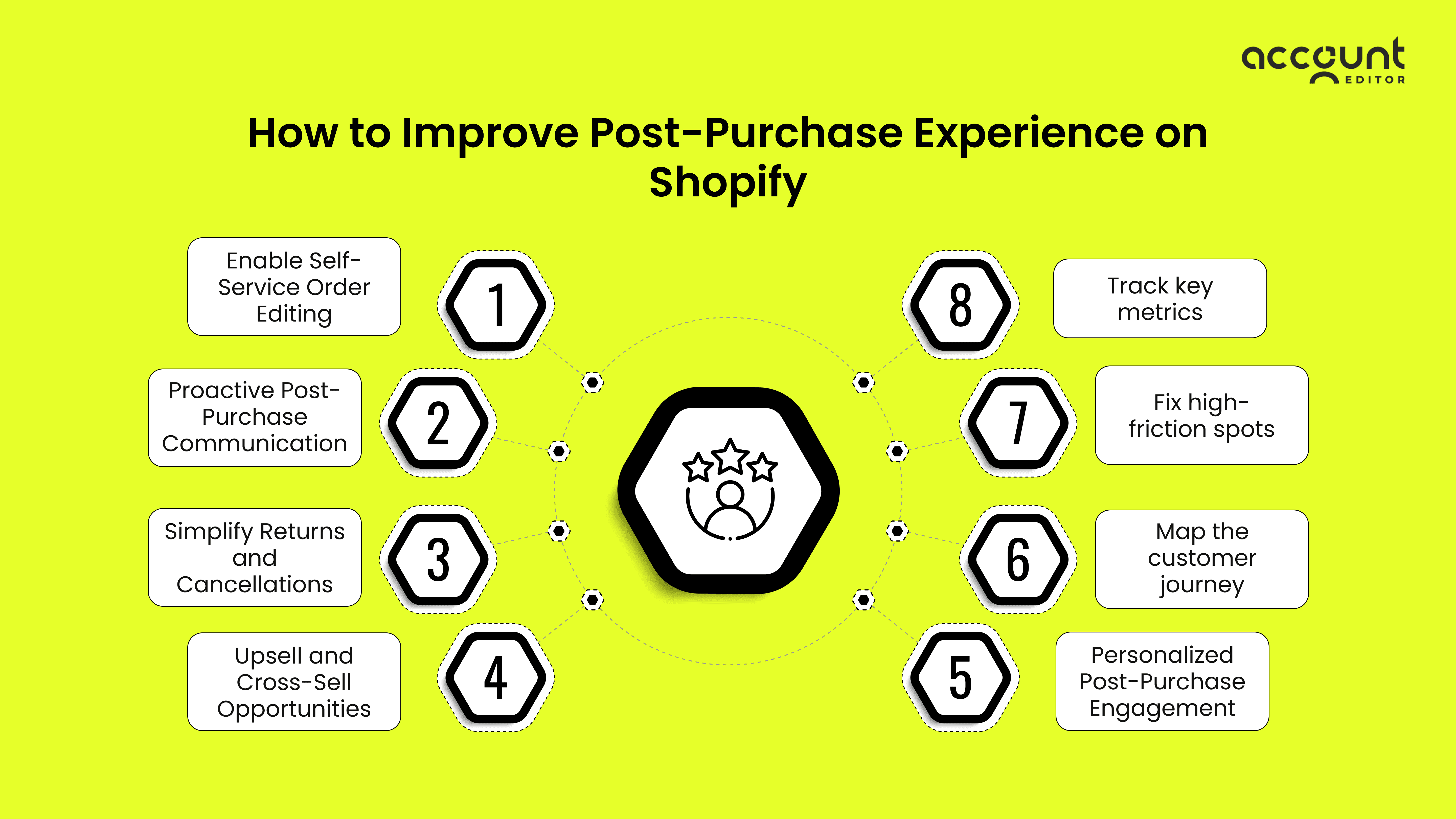 5 red flags of customer retention issues in Shopify: low repeat purchases, returns, support tickets, CLV drop.