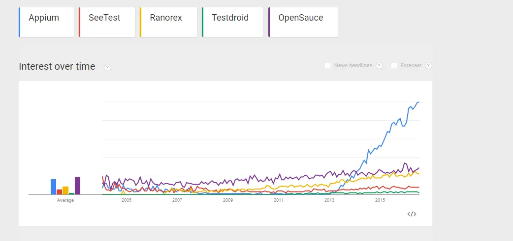 Google Trends Web Search interes