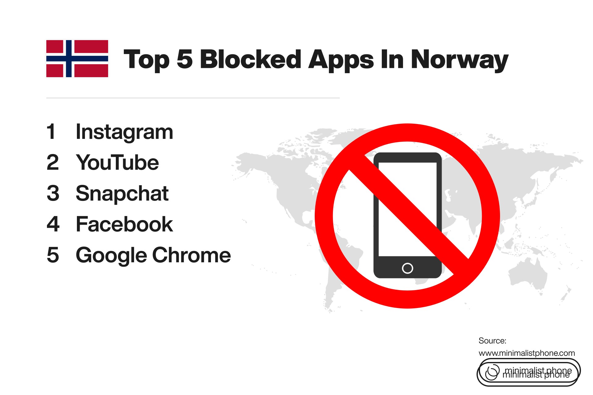 Top 5 blocked apps in Norway: Instagram, YouTube, Snapchat, Facebook, and Google Chrome