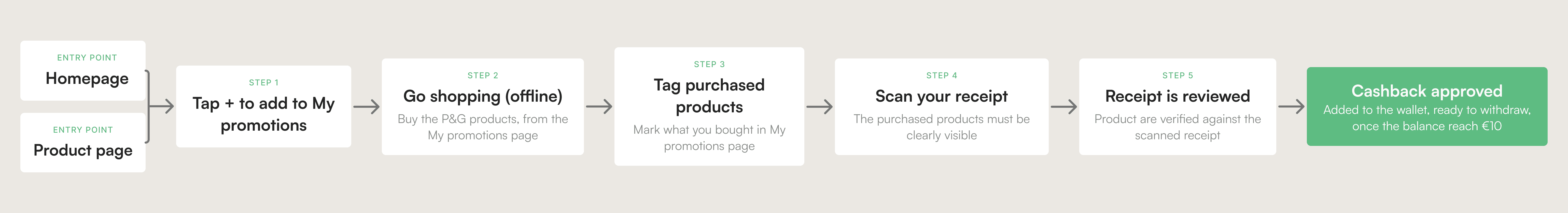 Cashback flow, Mobile app design for Proctor&Gamble