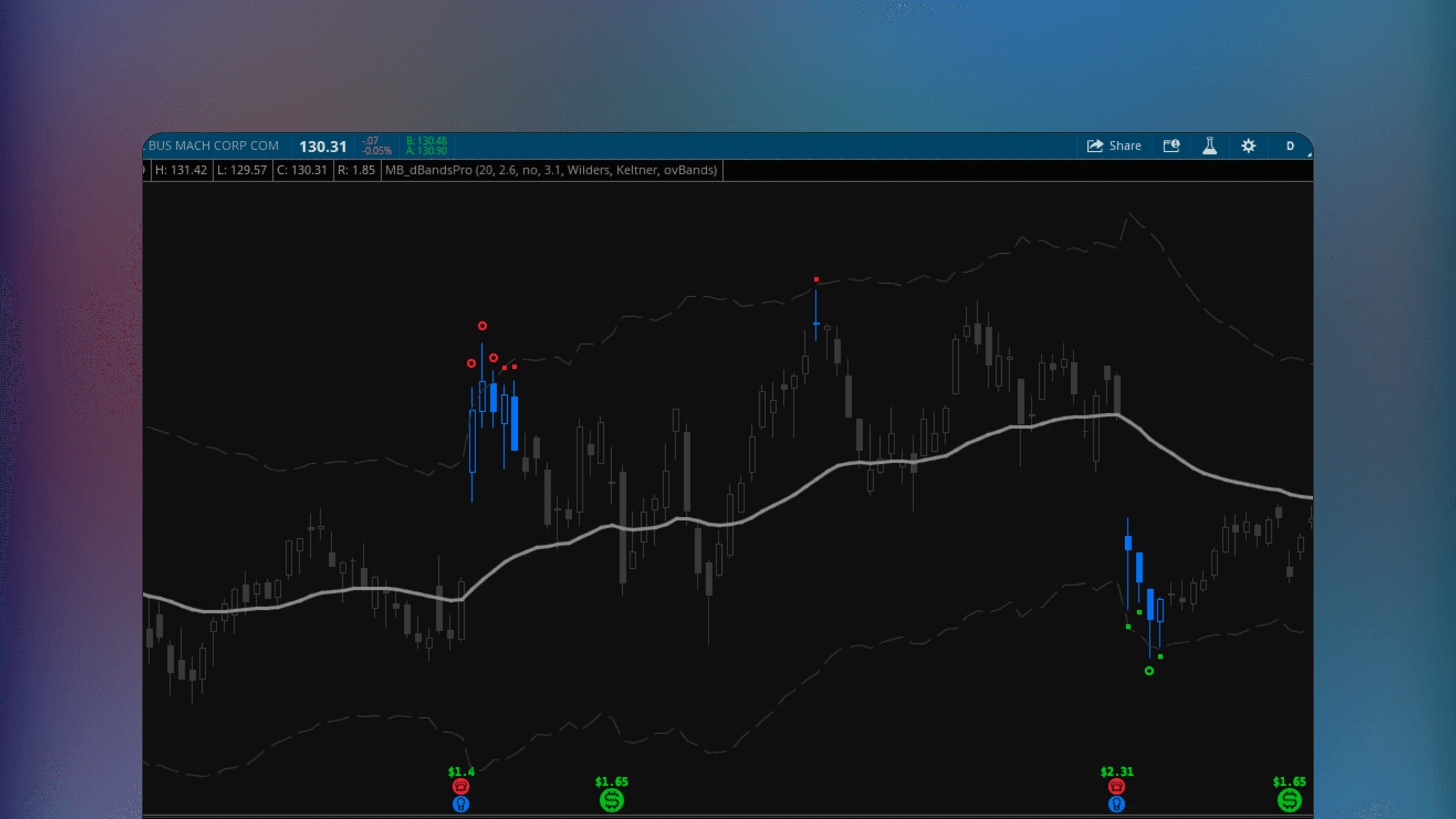 ThinkOrSwim chart displaying the dBands Upper Indicator with Bollinger Bands and Keltner Channels overlaying price bars