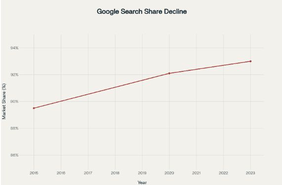 Google Search Engine Decline