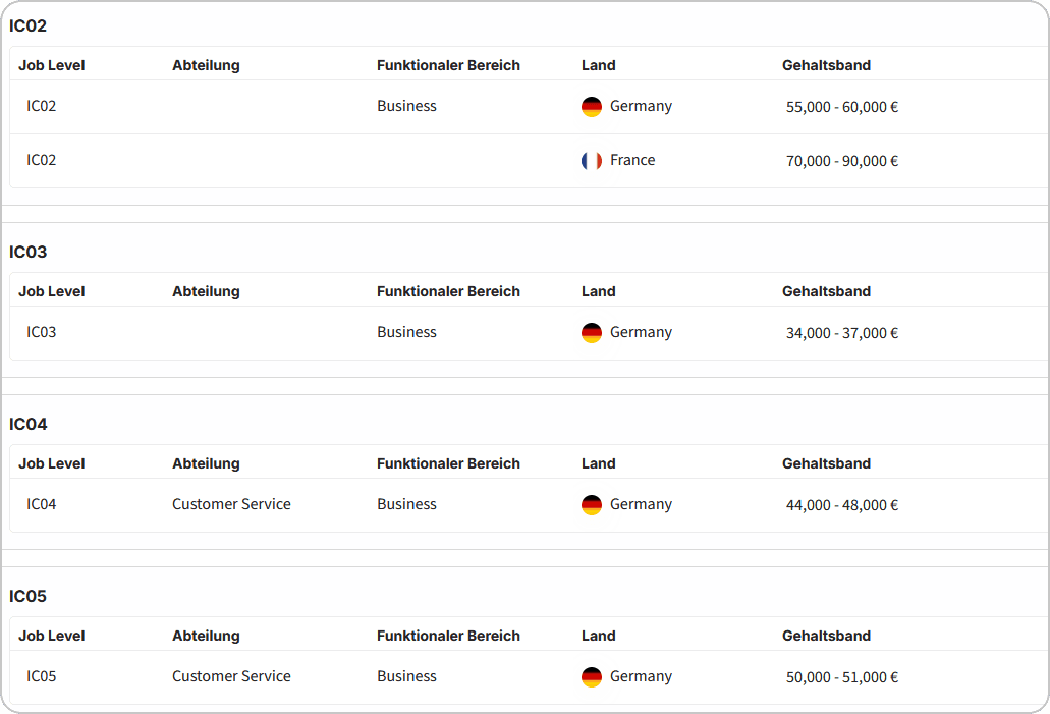 Abb.: Screenshot aus Cartha - Gehaltsbänder. Die Softwaregestützte Verwaltung von Gehaltsbändern erleichtert die Implementierung von Gehaltsbändern und automatisiert manuelle Arbeit