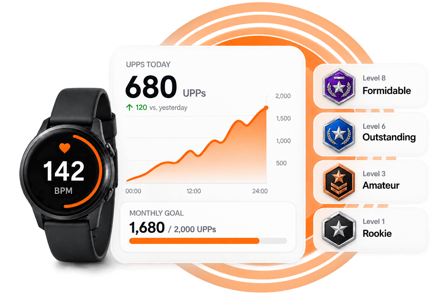 Progresión de los Uptivo Performance Points tras un entrenamiento monitorizado
