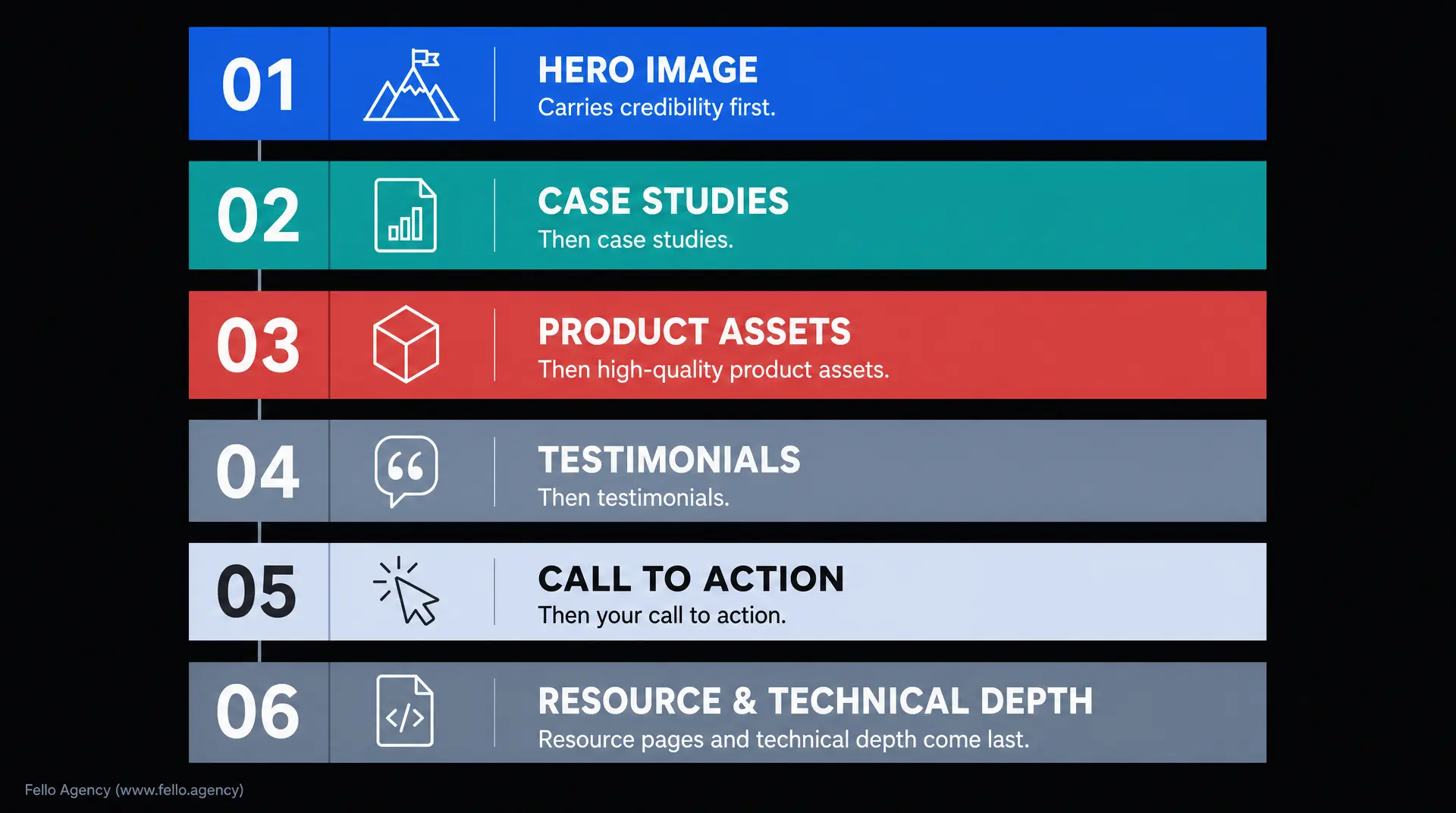 Six-step website content flow with HERO IMAGE, CASE STUDIES, PRODUCT ASSETS, TESTIMONIALS, CALL TO ACTION, and RESOURCE & TECHNICAL DEPTH, reflecting b2b tech marketing fundamentals.