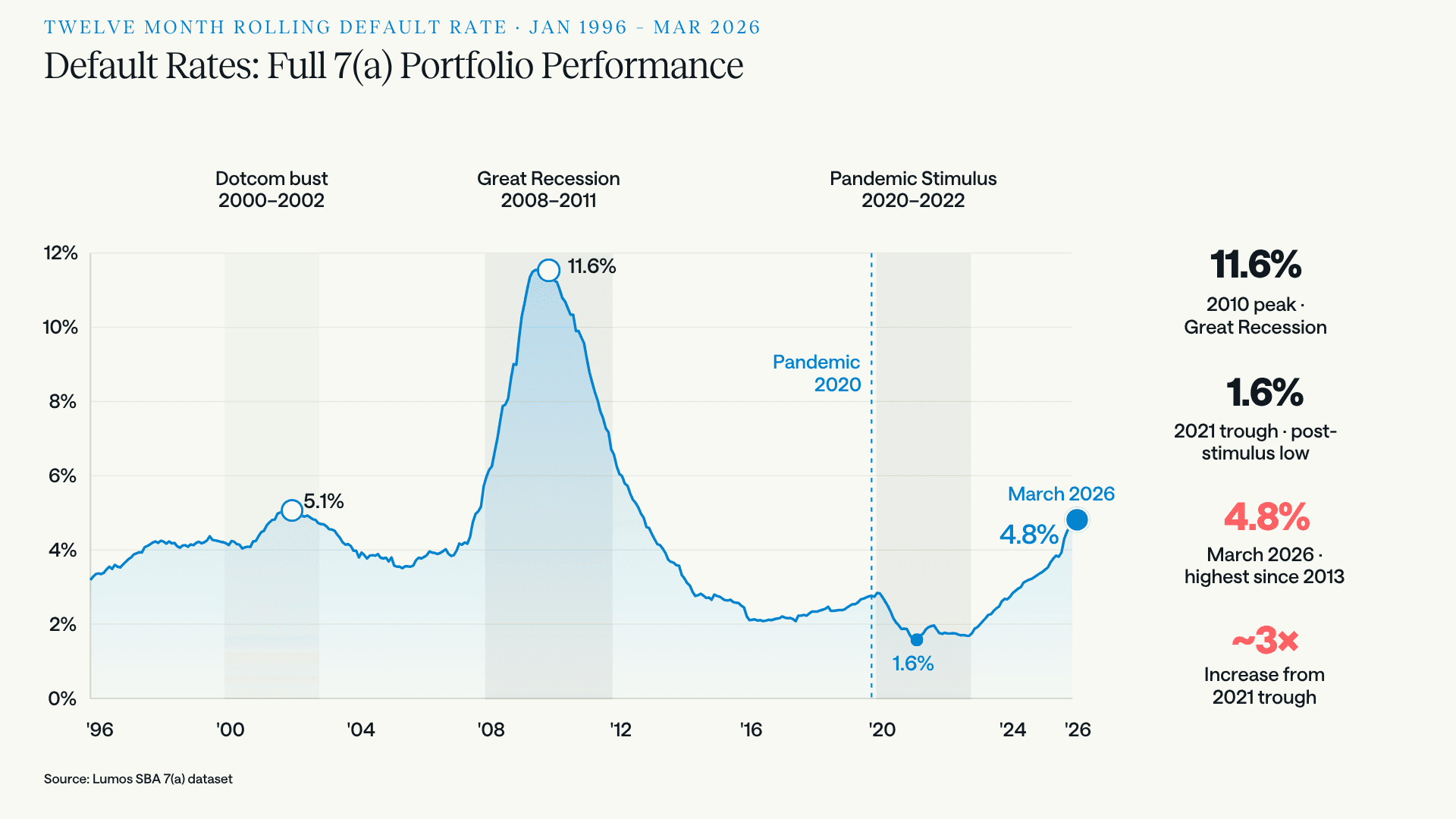 Line chart of the twelve-month rolling SBA 7(a) default rate from January 1996 to March 2026, showing a 5.1% dotcom-era peak, an 11.6% peak in 2010, a 1.6% trough in 2021, and a climb to 4.8% by March 2026.