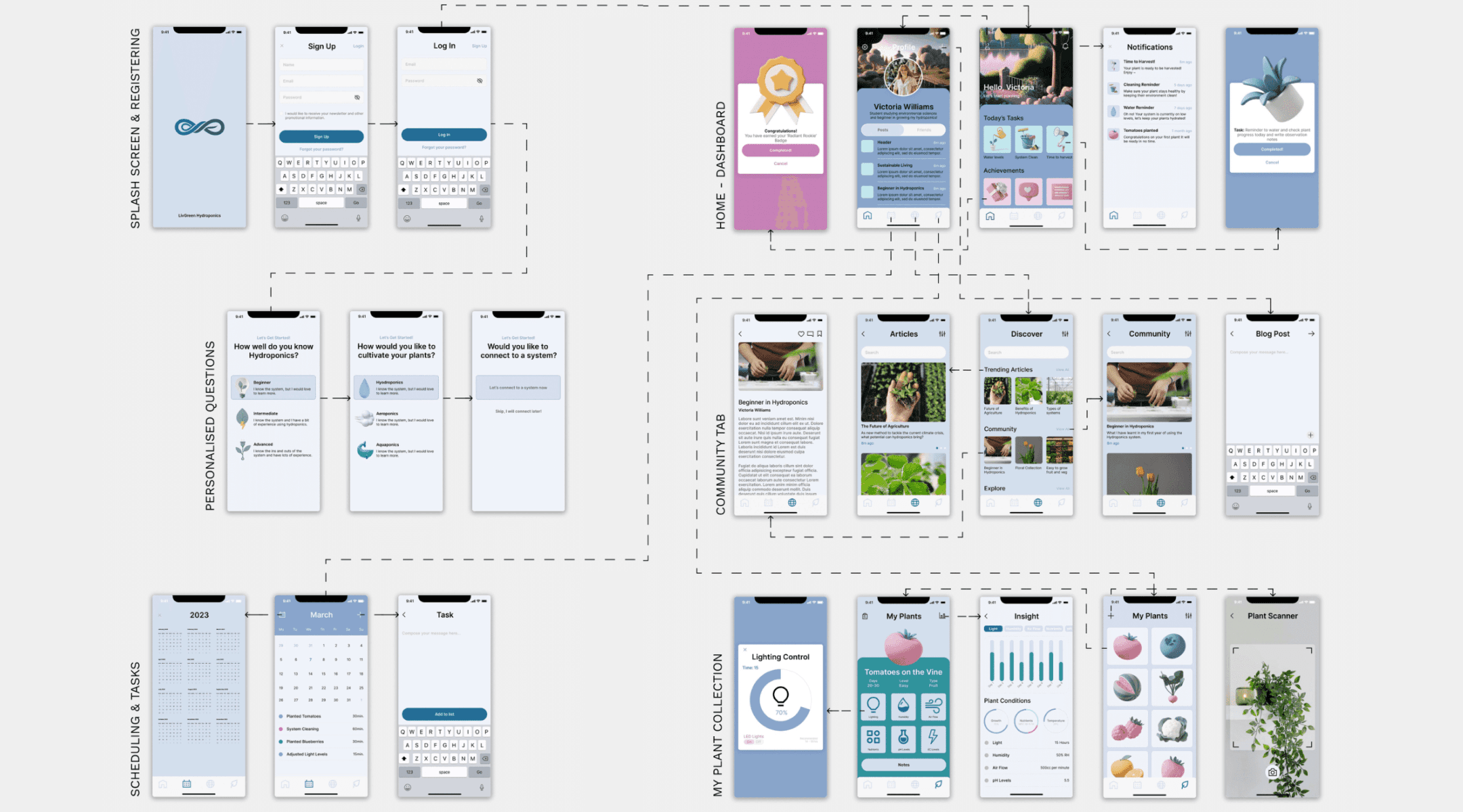 design process UX high fidelity mockup user flow