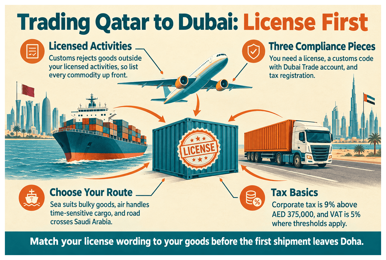 Infographic: Import and Export Between Qatar and Dubai: What License You Need