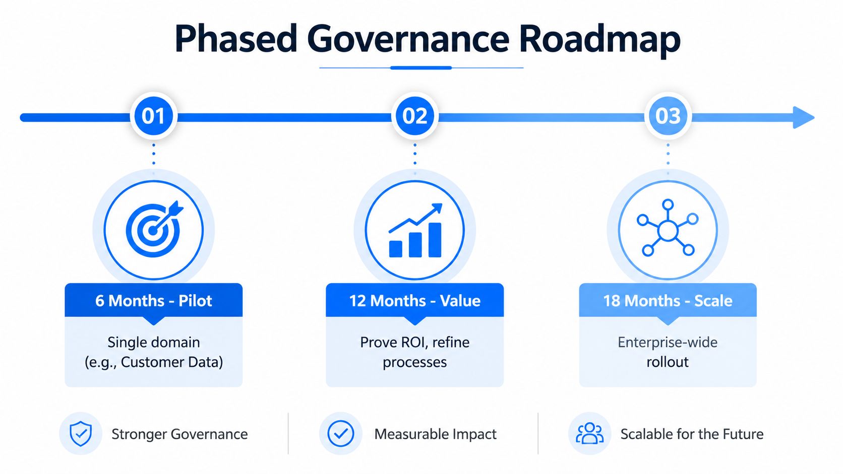 A phased governance roadmap illustrating a three-stage timeline for implementation ranging from pilot to enterprise-wide scale.