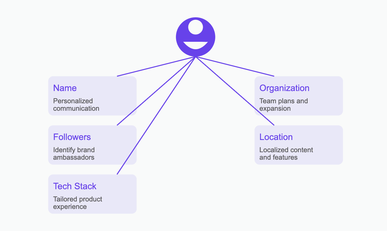 GitHub SSO Personalized user profile