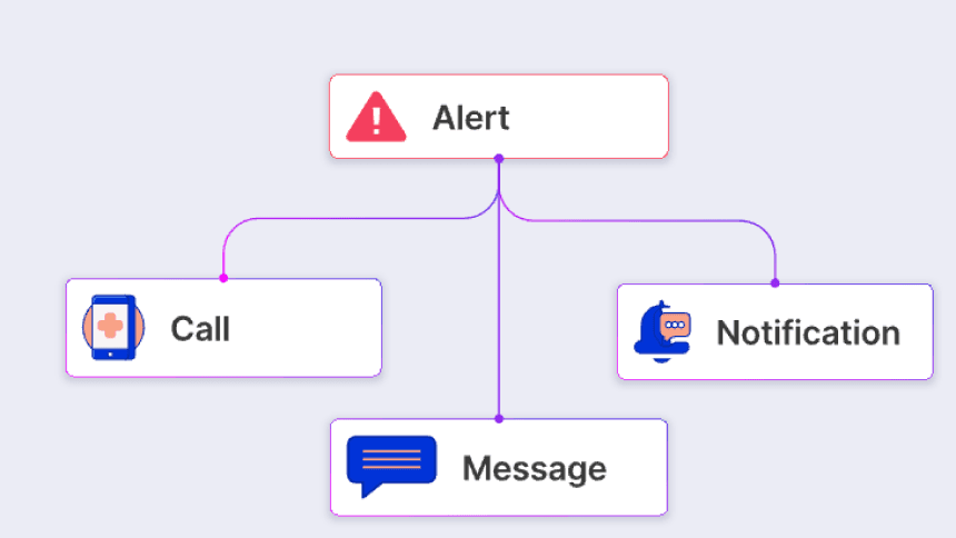 Alert and notification workflow diagram showing call and message options