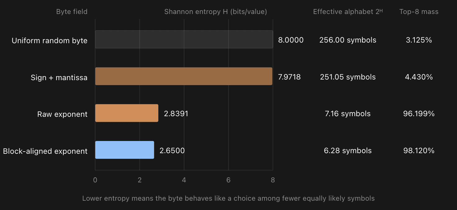 Entropy, effective alphabet size, and top-eight probability mass for uniform, sign and mantissa, raw exponent, and block-aligned exponent byte fields.