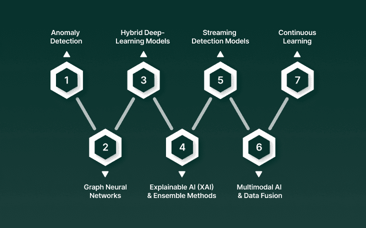 AI Fraud Detection Techniques in 2025