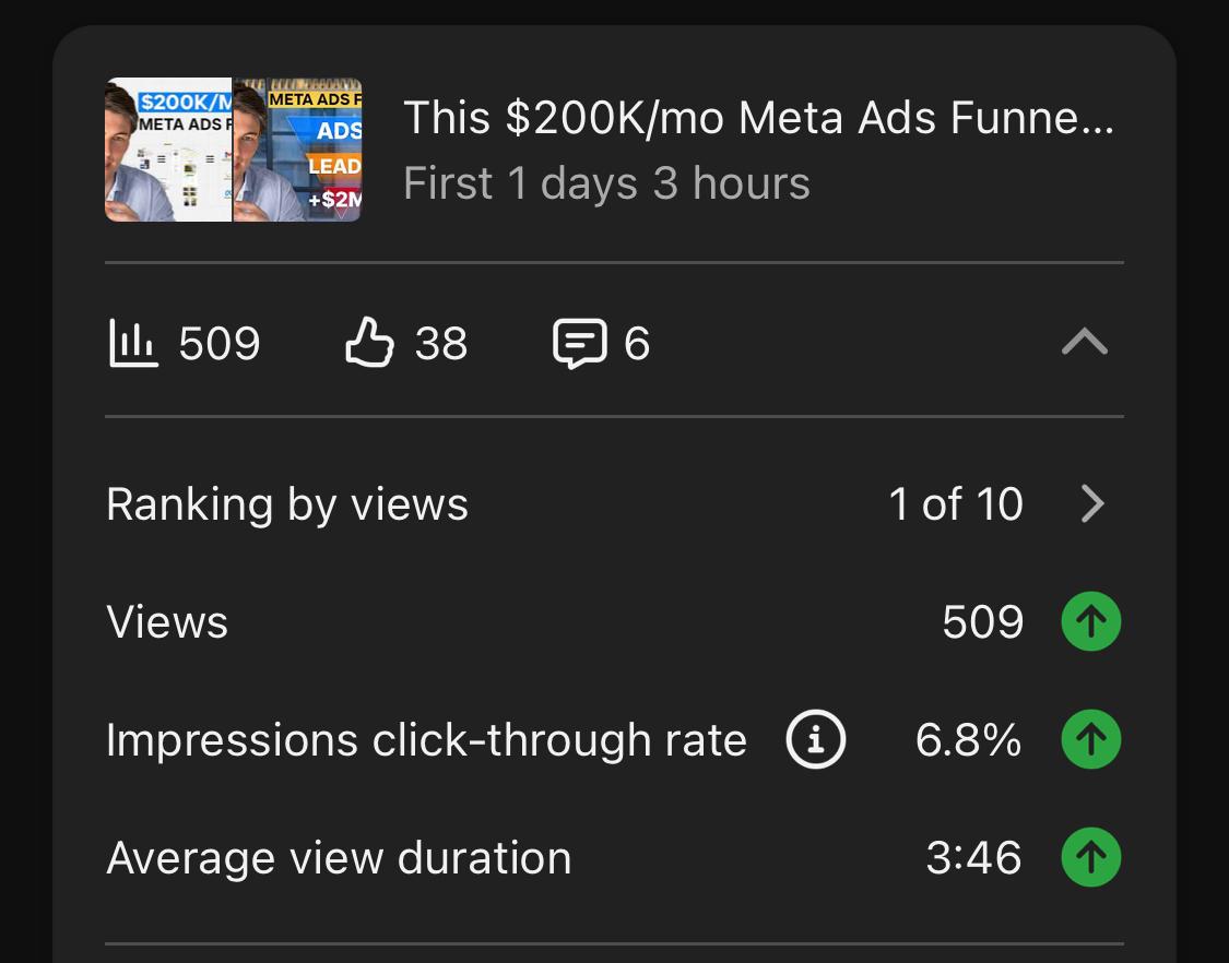 6.8% Click-Through Rate