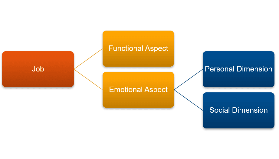 Jobs to Be Done Diagram