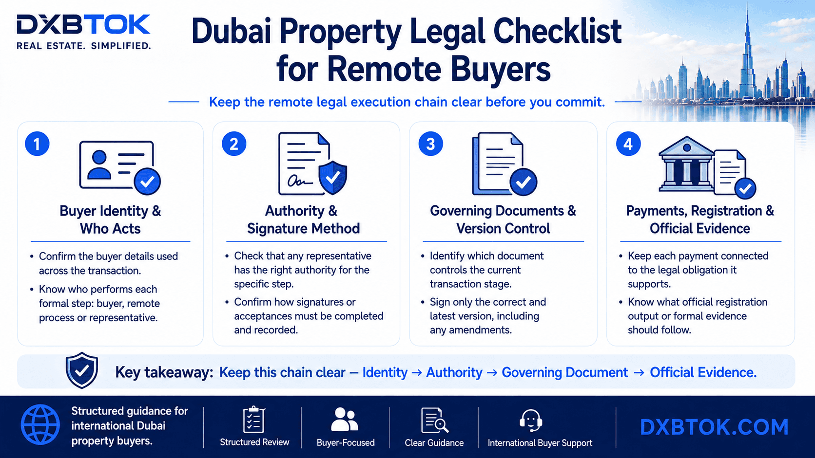 DXBTOK infographic outlining a legal checklist for remote Dubai property buyers, covering buyer identity, representative authority, governing documents and version control, payment records, registration steps, and official evidence throughout the transaction.