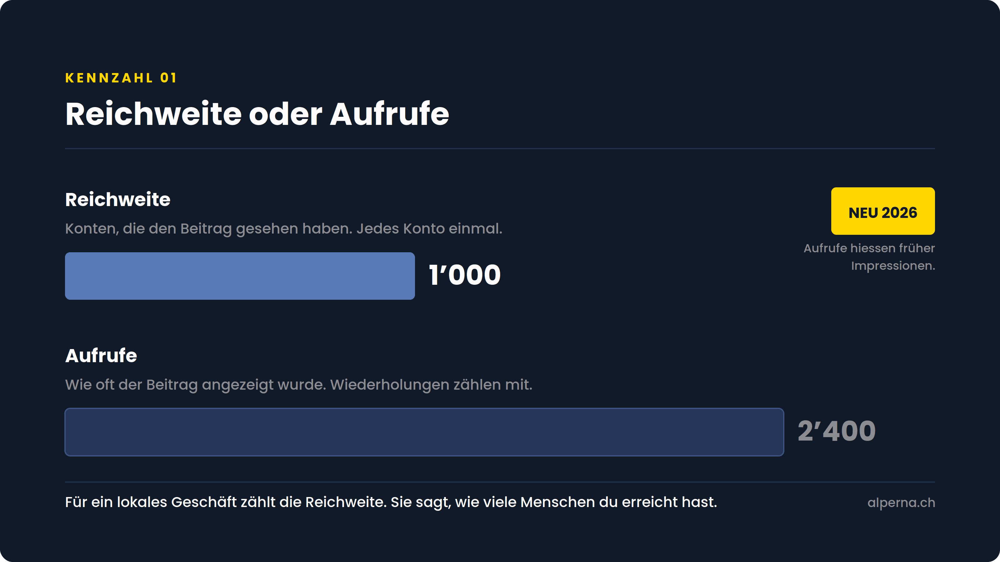 Reichweite zählt Menschen, Aufrufe zählen Anzeigen.