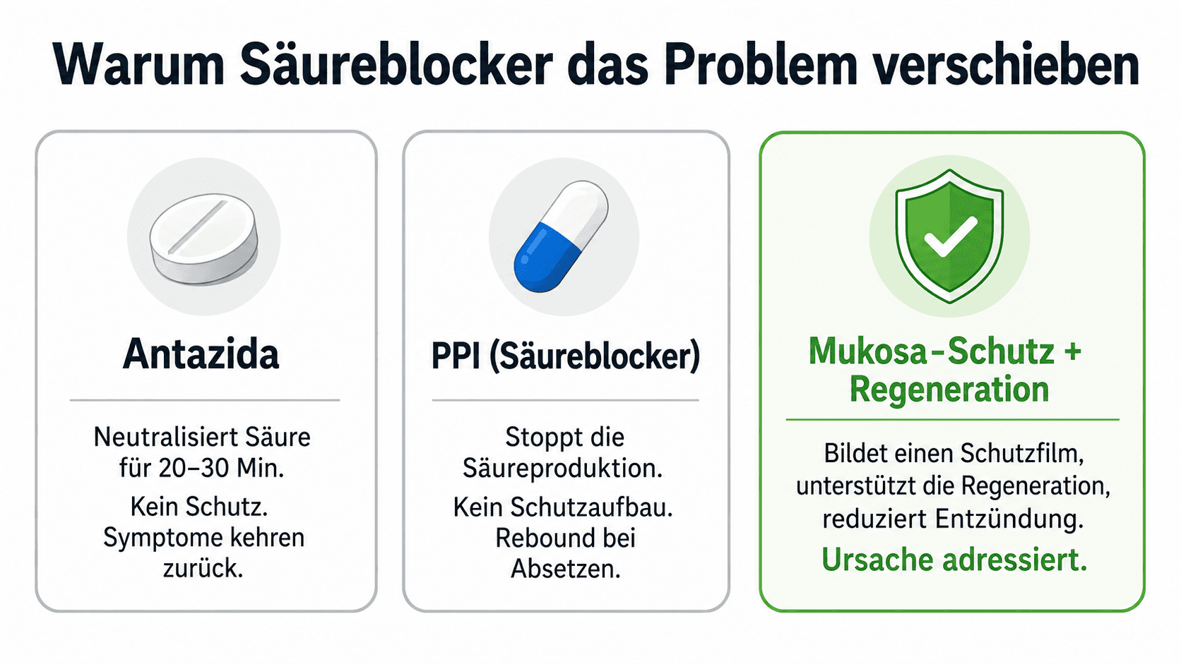 Warum Säureblocker das Problem nur verschieben.