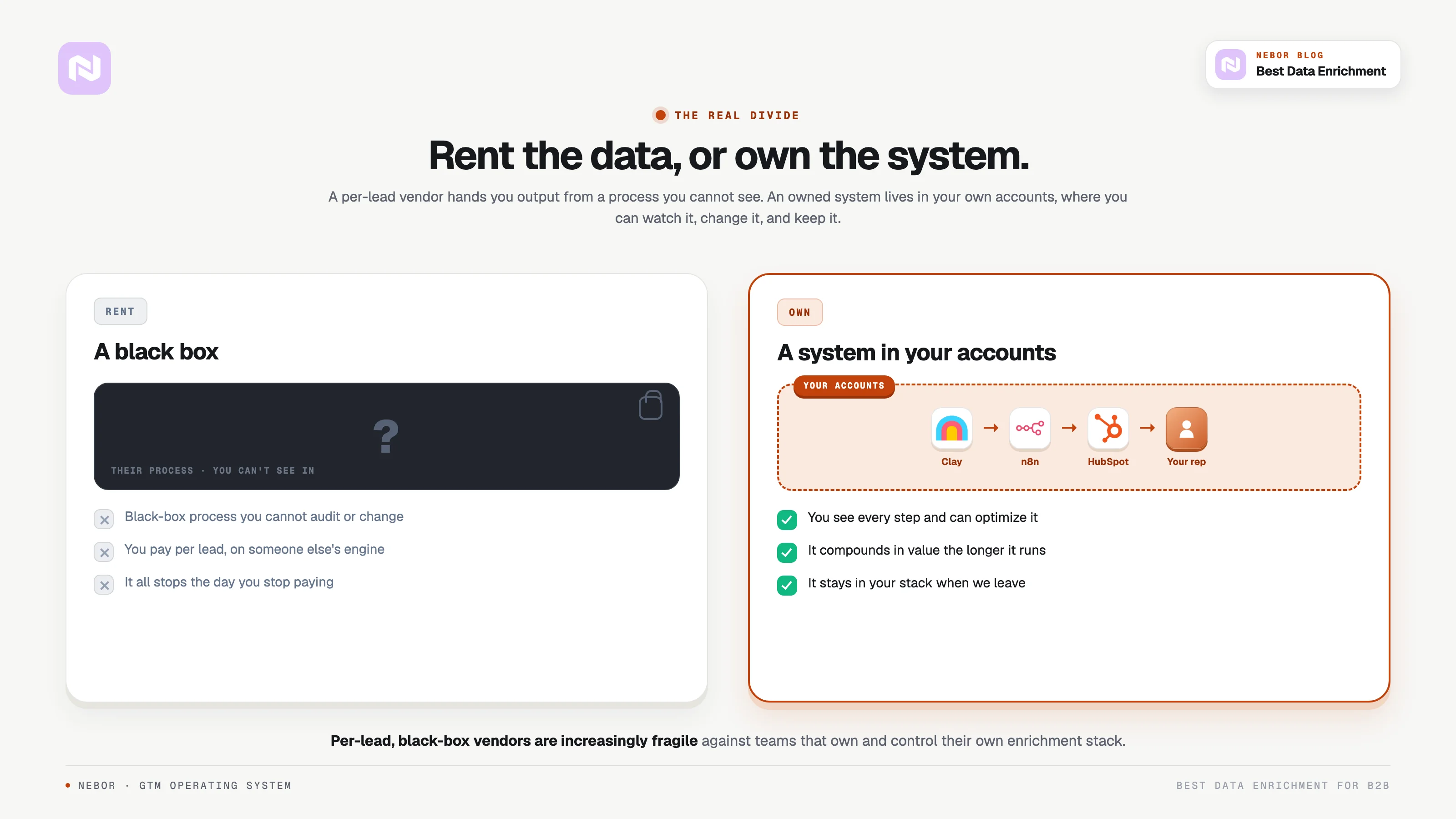 Renting a black-box data process versus owning a Clay system that lives in your own accounts.