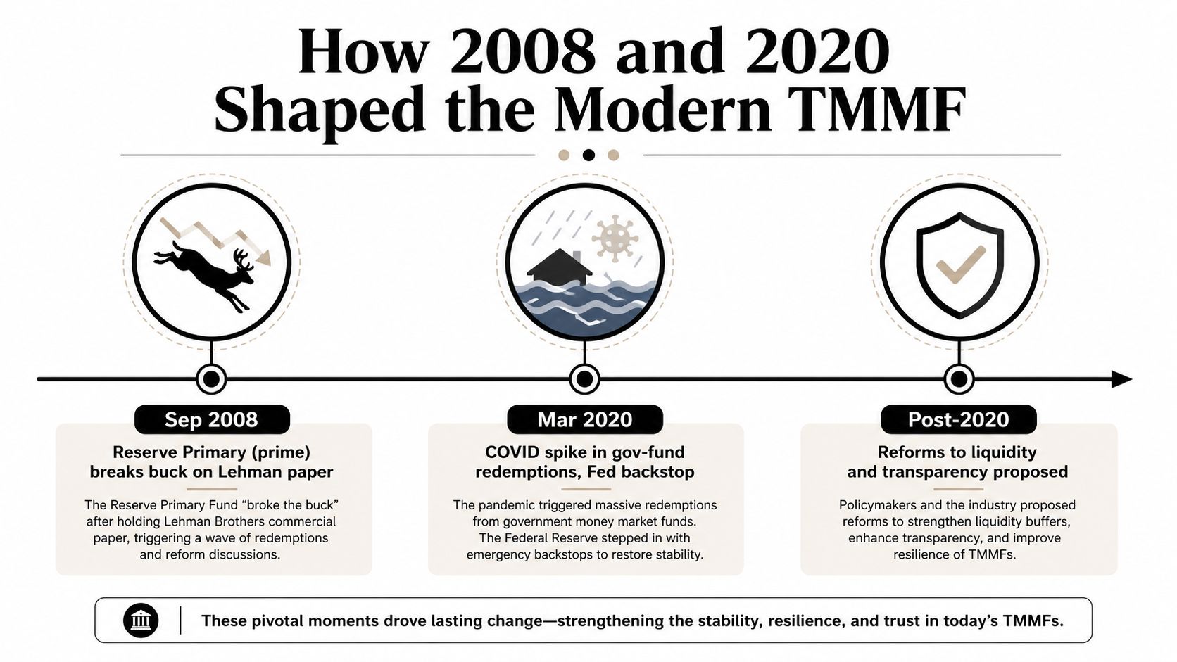 A timeline infographic illustrating the historical events of 2008 and 2020 that shaped modern Treasury Money Market Funds.