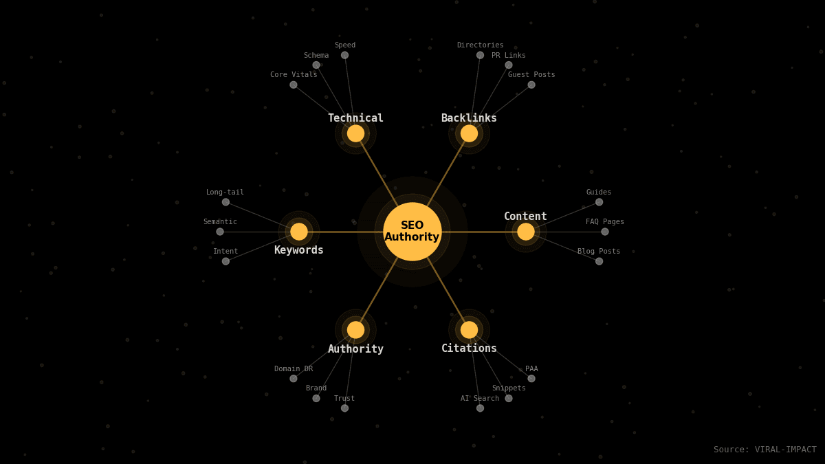 SEO authority network