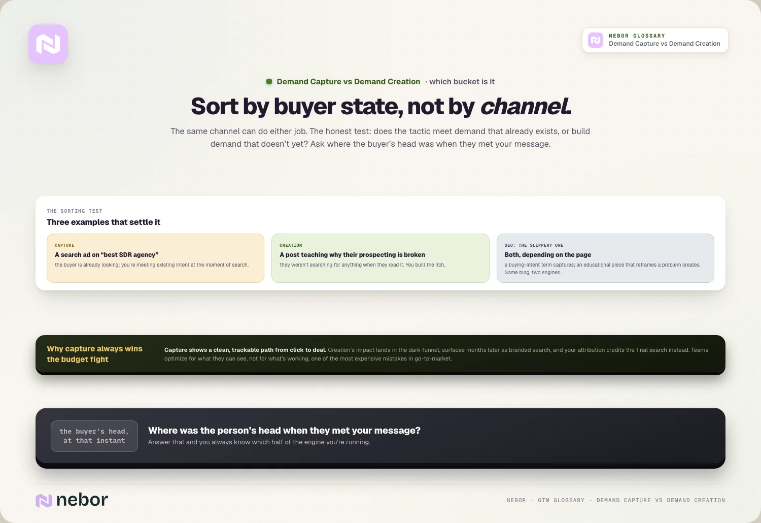Sort by buyer state, not by channel.