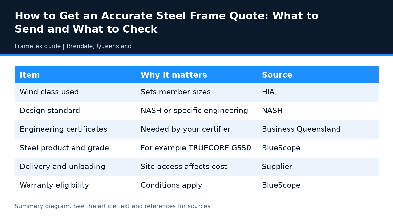 Summary table: How to Get an Accurate Steel Frame Quote